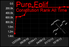 Total Graph of Pure Folif