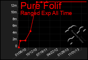 Total Graph of Pure Folif