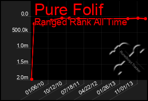 Total Graph of Pure Folif