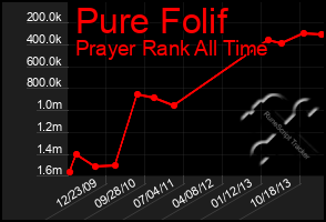 Total Graph of Pure Folif