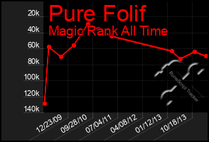 Total Graph of Pure Folif