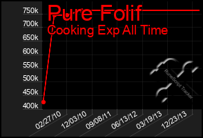 Total Graph of Pure Folif