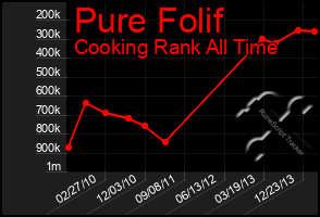 Total Graph of Pure Folif