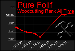 Total Graph of Pure Folif