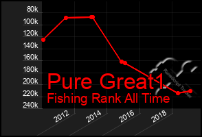 Total Graph of Pure Great1