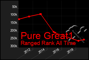Total Graph of Pure Great1