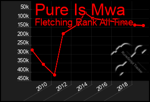 Total Graph of Pure Is Mwa