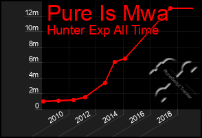 Total Graph of Pure Is Mwa