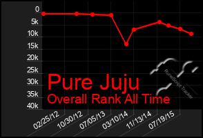 Total Graph of Pure Juju