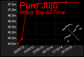 Total Graph of Pure Juju