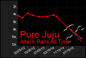 Total Graph of Pure Juju