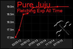 Total Graph of Pure Juju