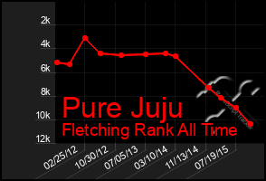 Total Graph of Pure Juju