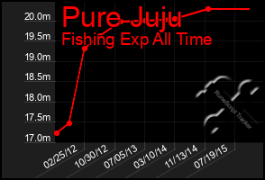 Total Graph of Pure Juju