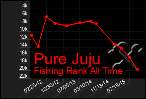 Total Graph of Pure Juju