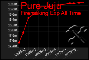 Total Graph of Pure Juju