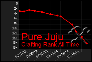 Total Graph of Pure Juju