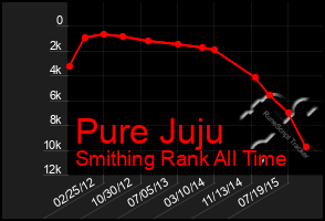 Total Graph of Pure Juju