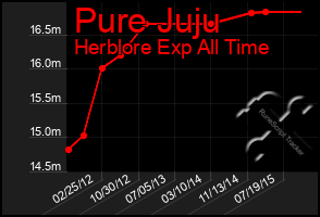 Total Graph of Pure Juju