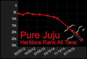 Total Graph of Pure Juju