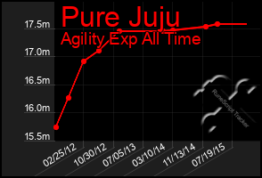 Total Graph of Pure Juju