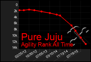 Total Graph of Pure Juju