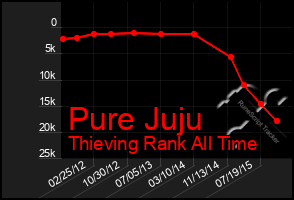 Total Graph of Pure Juju