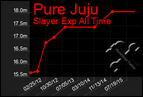 Total Graph of Pure Juju