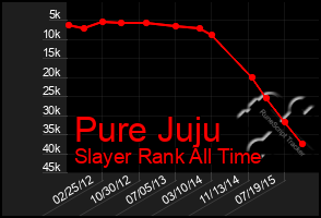 Total Graph of Pure Juju