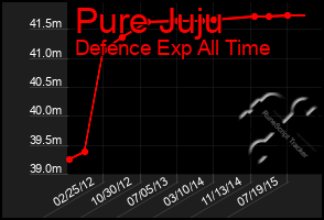 Total Graph of Pure Juju