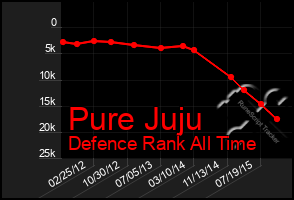 Total Graph of Pure Juju