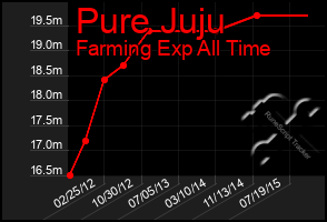 Total Graph of Pure Juju