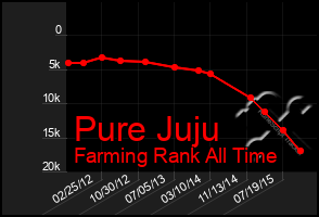 Total Graph of Pure Juju