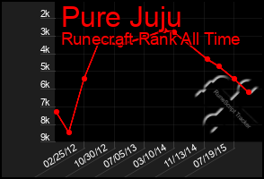 Total Graph of Pure Juju