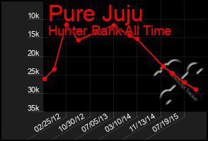 Total Graph of Pure Juju