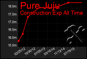 Total Graph of Pure Juju