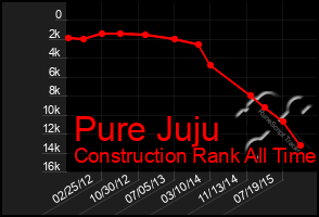 Total Graph of Pure Juju