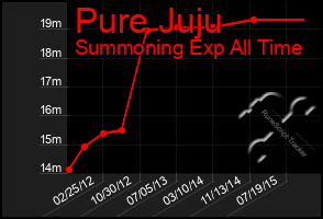 Total Graph of Pure Juju