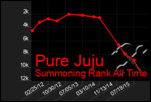 Total Graph of Pure Juju