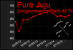 Total Graph of Pure Juju