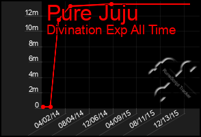 Total Graph of Pure Juju