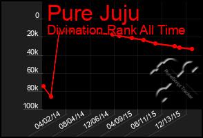 Total Graph of Pure Juju