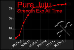 Total Graph of Pure Juju