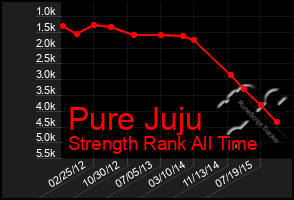 Total Graph of Pure Juju