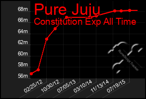 Total Graph of Pure Juju