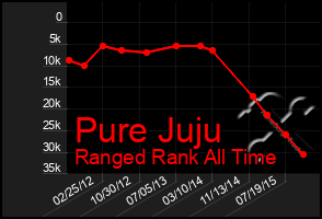 Total Graph of Pure Juju