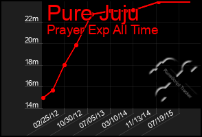 Total Graph of Pure Juju