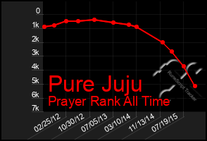 Total Graph of Pure Juju