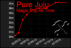 Total Graph of Pure Juju