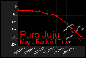 Total Graph of Pure Juju